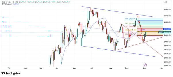 History Favors Bulls: Nifty Has An 80% Win Rate When Diwali Falls In October