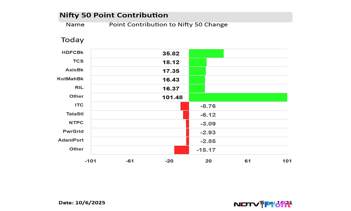 Stock Market Today: Nifty Closes Above 25,000, Sensex Ends Nearly 600 Points Higher As IT, Bank Stocks Rally