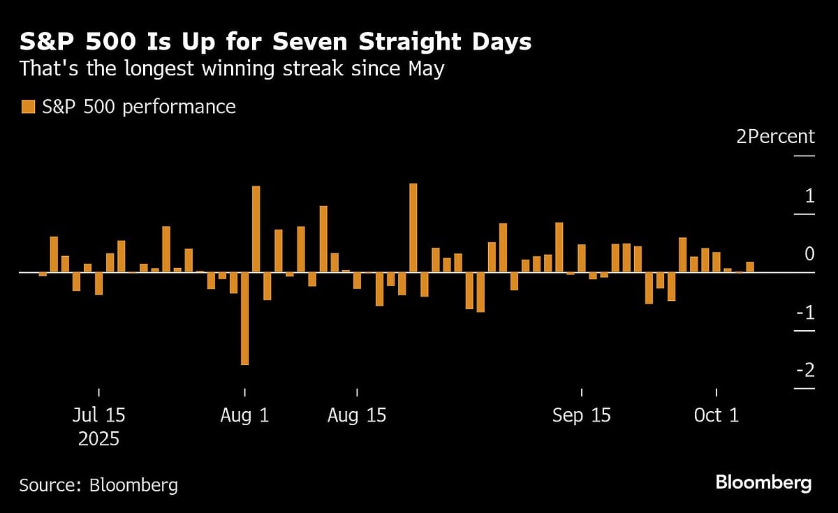 US Stocks Rise To Record As AMD Deal Powers AI Bets: Markets Wrap