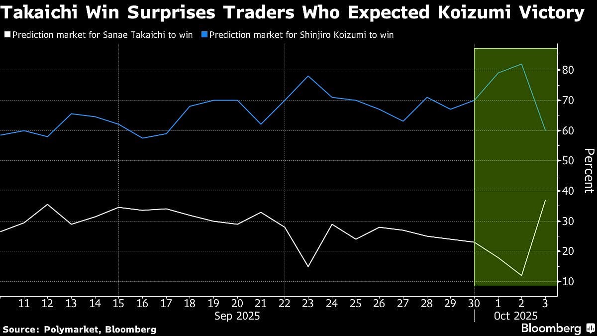 Asian Shares Jump To Record On Japan, Gold Rallies: Markets Wrap