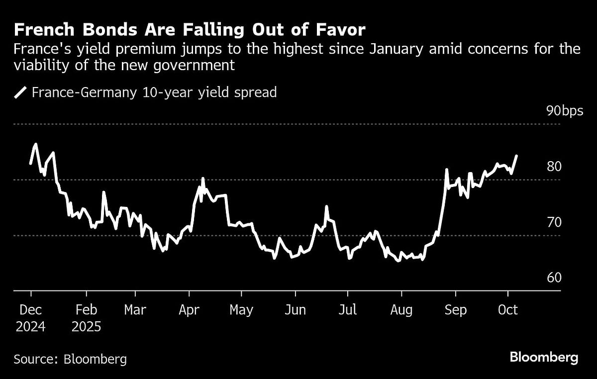 French Stocks Tumble As Prime Minister Resigns After Macron’s Cabinet Gamble Backfires