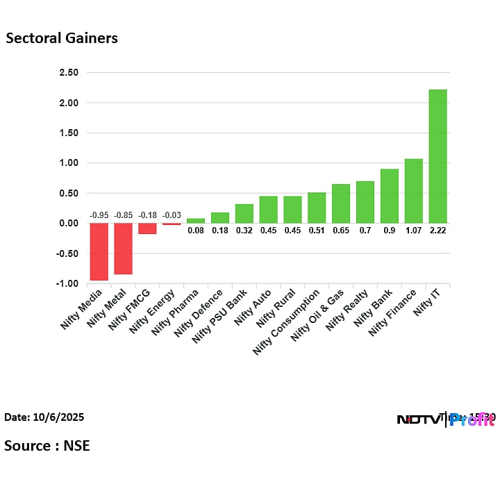Stock Market Today: Nifty Closes Above 25,000, Sensex Ends Nearly 600 Points Higher As IT, Bank Stocks Rally