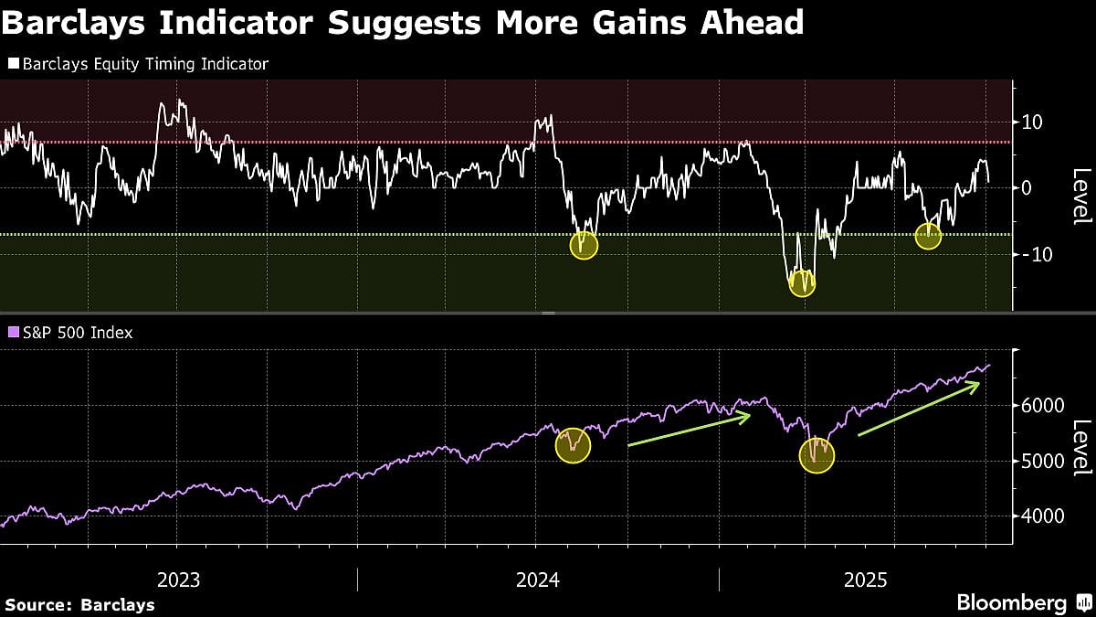 US Stocks Rise To Record As AMD Deal Powers AI Bets: Markets Wrap