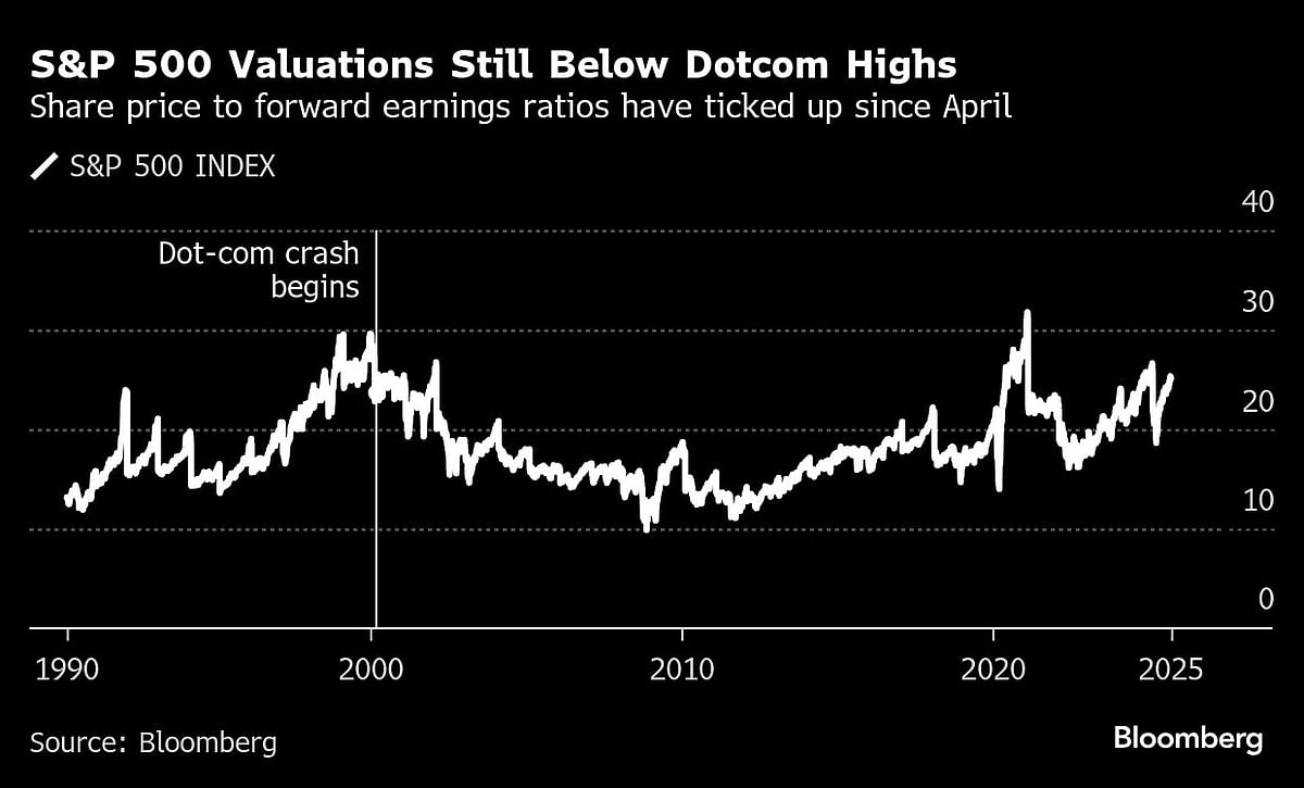 US Stocks Rise To Record As AMD Deal Powers AI Bets: Markets Wrap