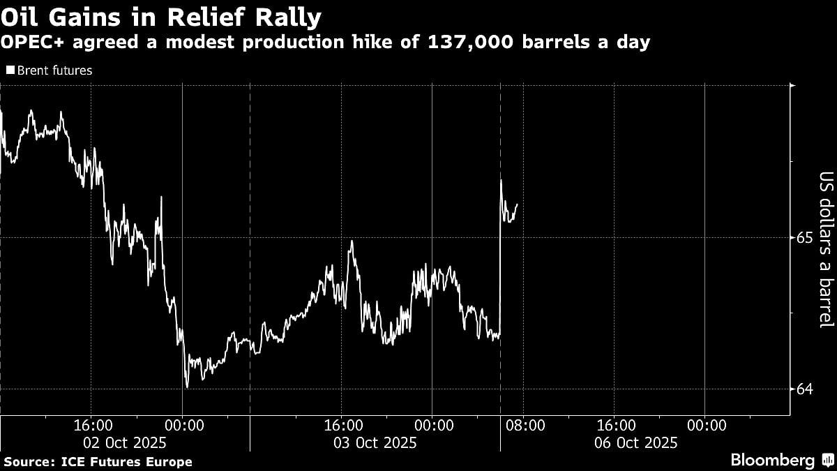 Oil Prices Rise In Relief Rally As OPEC+ Agrees Modest Production Hike