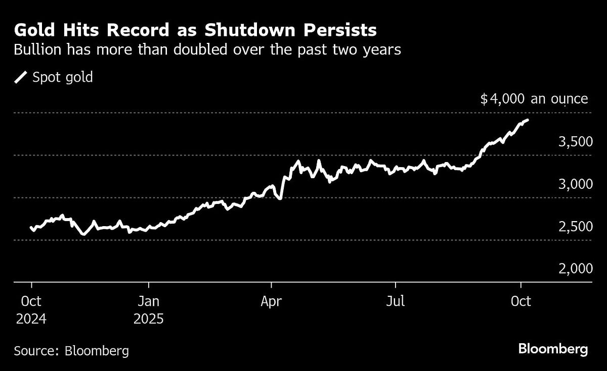 Gold Prices Inch Toward $4,000 As US Government Shutdown Drags On