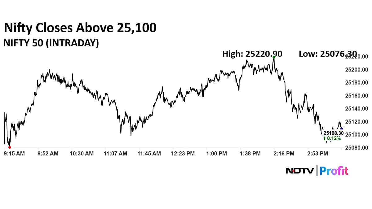Stock Market Live: Nifty Holds 25,100, Sensex Ends With Gains Despite Slipping 400 Points From Day's High