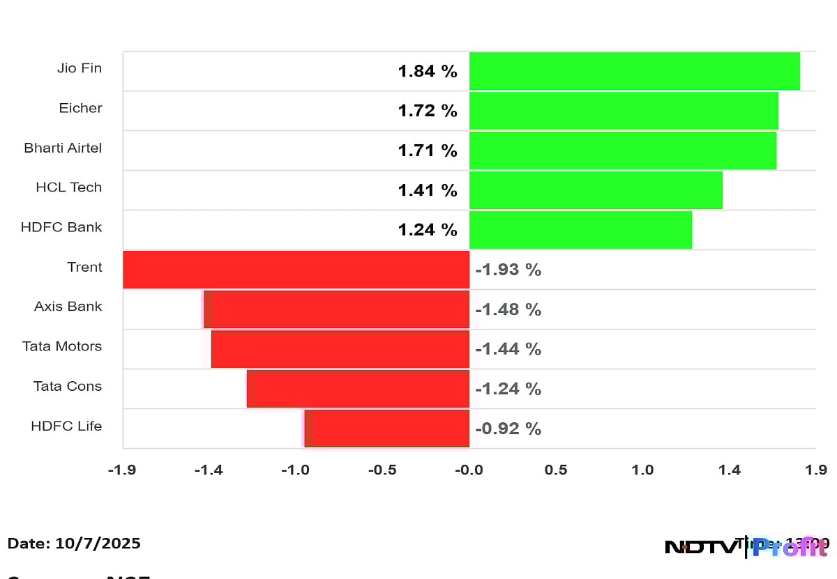 Stock Market Live: Nifty Above 25,100, Sensex Up 200 Points; Trent Declines 2%, LG Electronics IPO In Focus