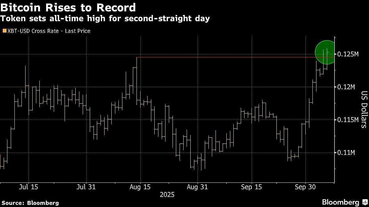 Bitcoin Option Traders Eye $140,000 After Record-Setting Rally