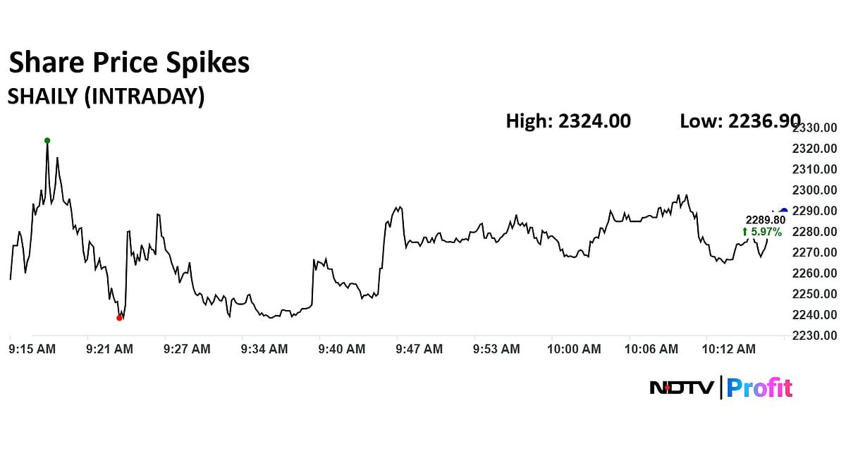 Shaily Engineering Surges Over 7%; Stock Up Nearly 54% In Six Months