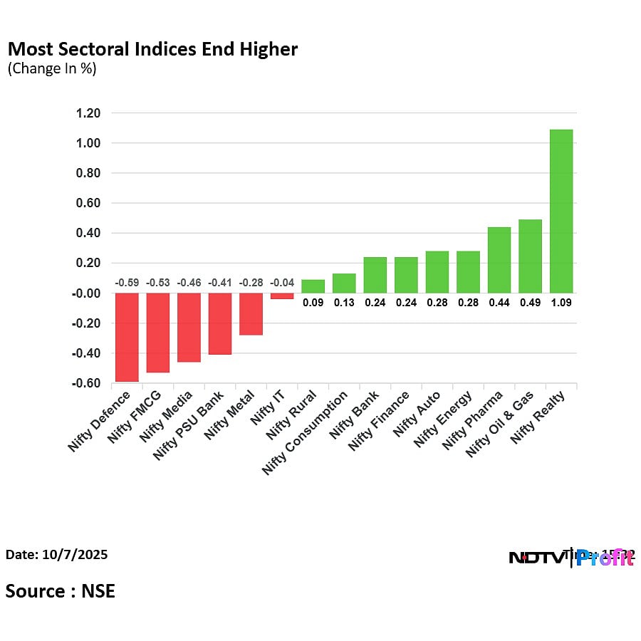 Stock Market Live: Nifty Holds 25,100, Sensex Ends With Gains Despite Slipping 400 Points From Day's High