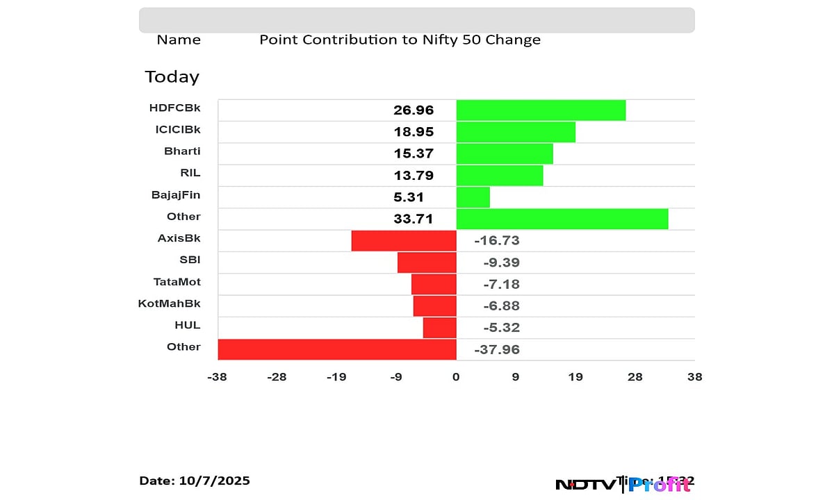 Stock Market Live: Nifty Holds 25,100, Sensex Ends With Gains Despite Slipping 400 Points From Day's High