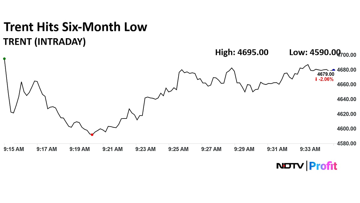 Trent Share Price Hits Six-Month Low As Q2 Business Update Sparks Growth Concern