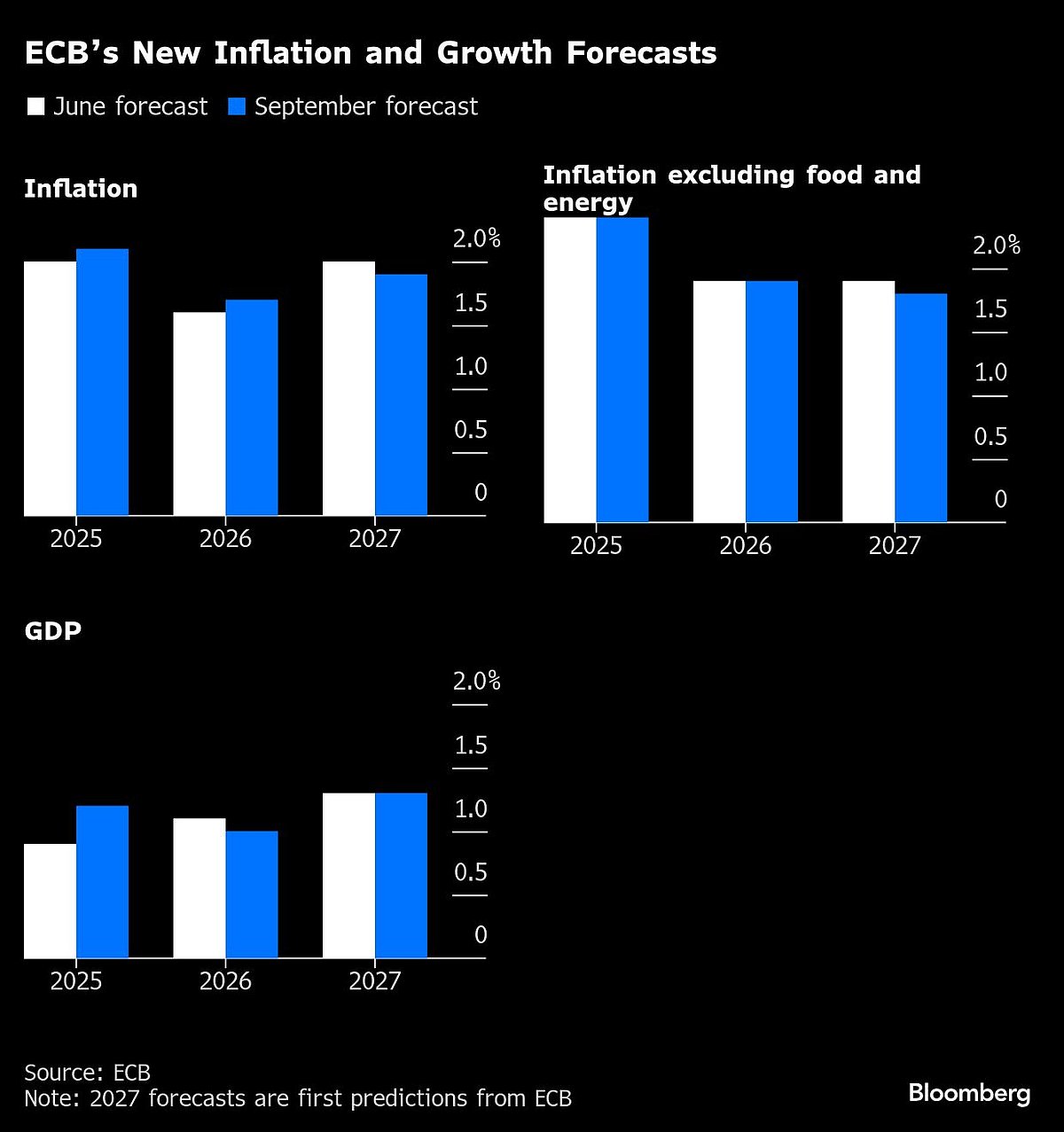 Lagarde Sees ECB On Target With Growth Headwinds Fading Soon