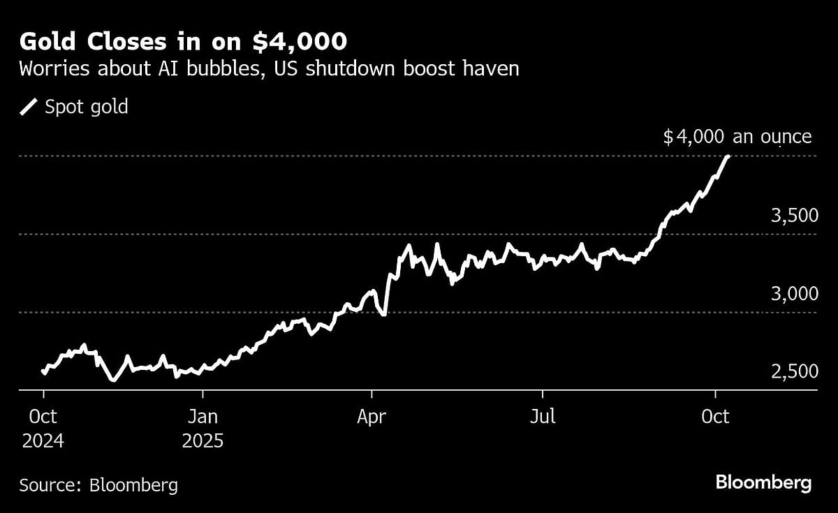 Gold Edges Closer To $4,000 On US Shutdown And Tech Stock Wobble