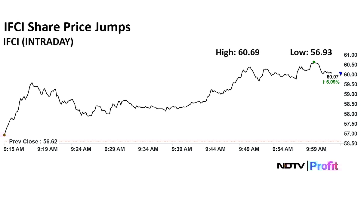 IFCI Share Price Hits Over Two-Month High