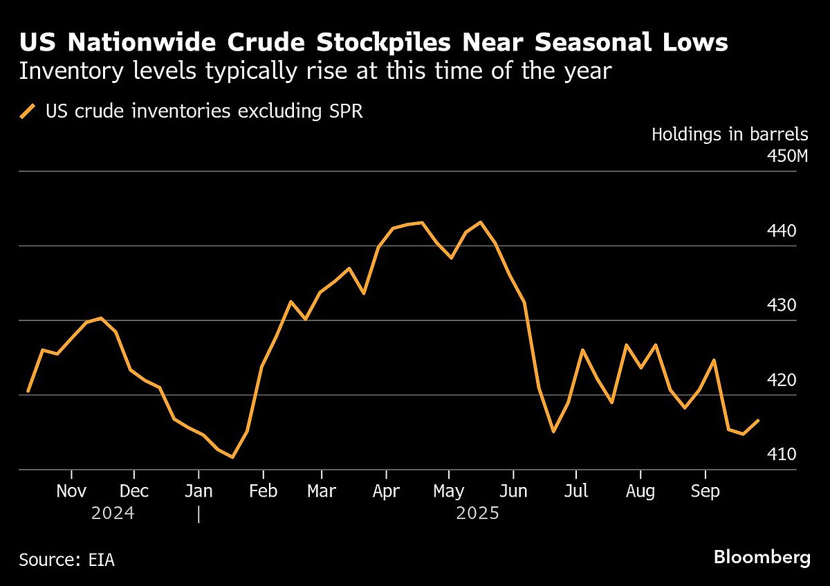 Oil Edges Higher With US Inventories, Supply Outlook In Focus