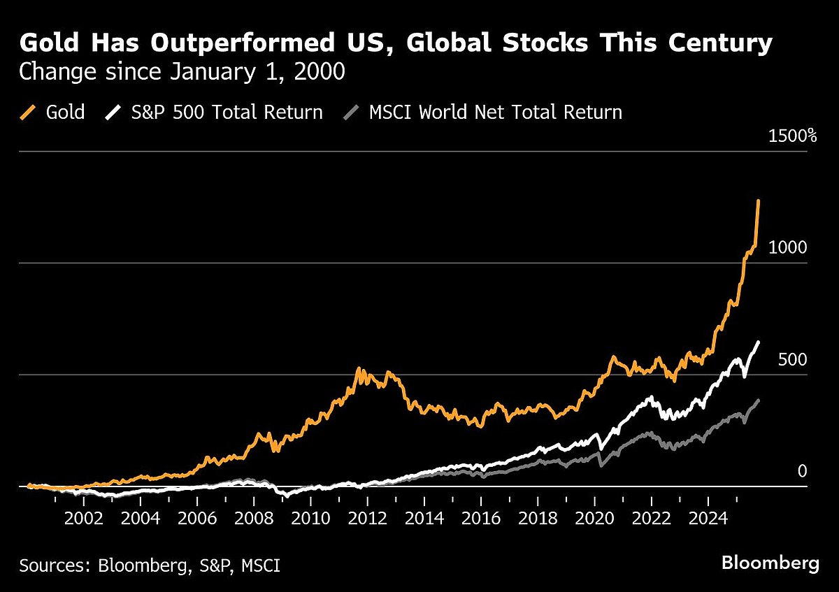 Gold Tops $4,000 For First Time Fueled By US Shutdown