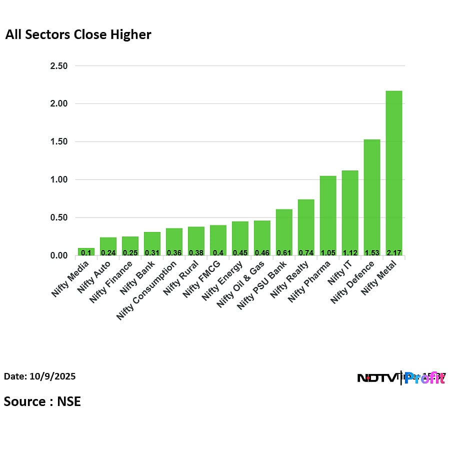 Stock Market Today: Nifty, Sensex End Higher After One-Day Blip; JSW Steel, Tata Steel Top Gainers