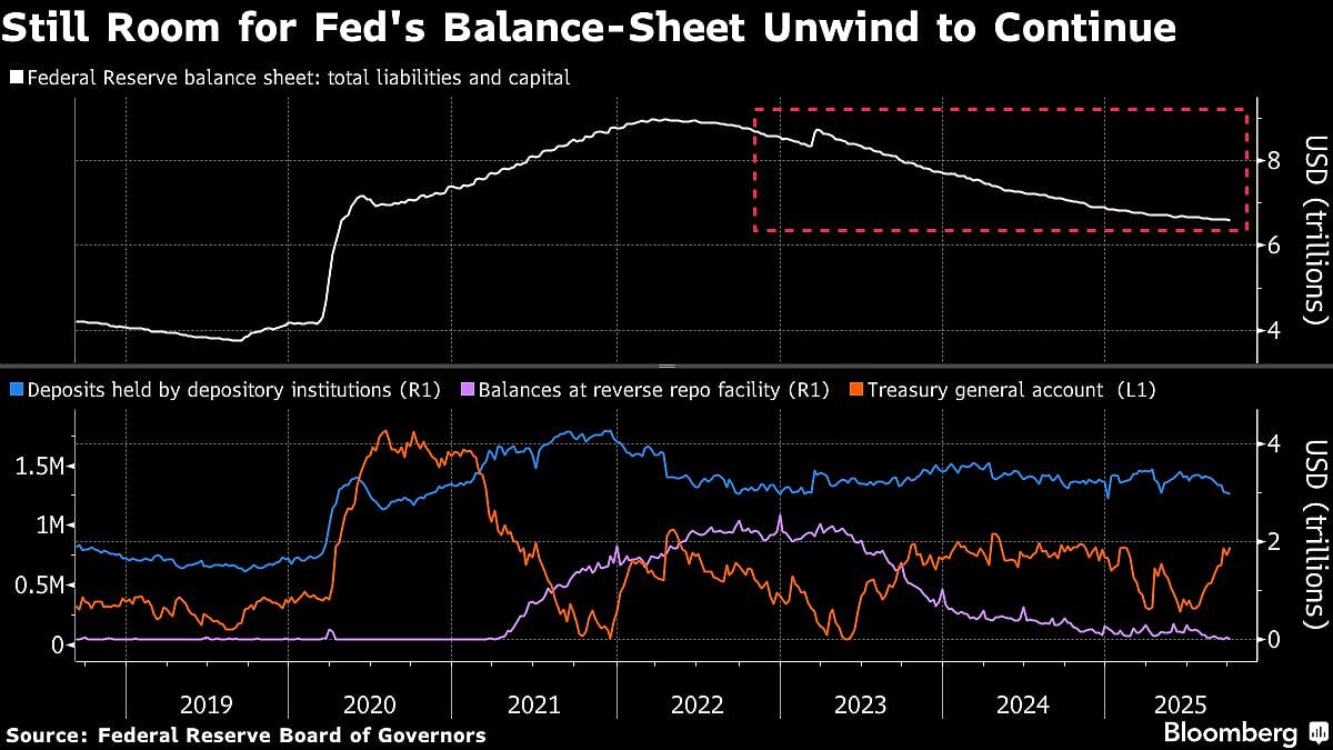 Fed Minutes Show Debate Over Balance Sheet Runoff Continues