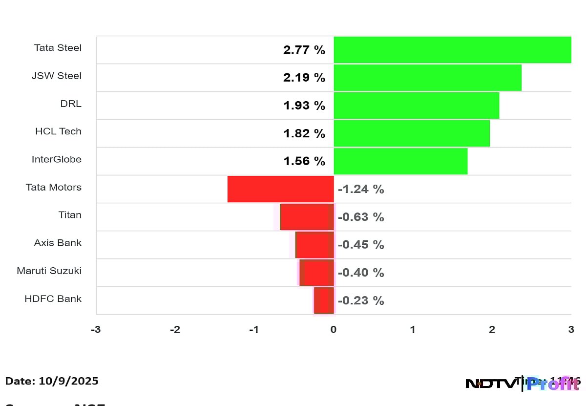 Stock Market News Live: Nifty At 25,100, Sensex Up 200 Points; Tata Steel Gains After Business Update