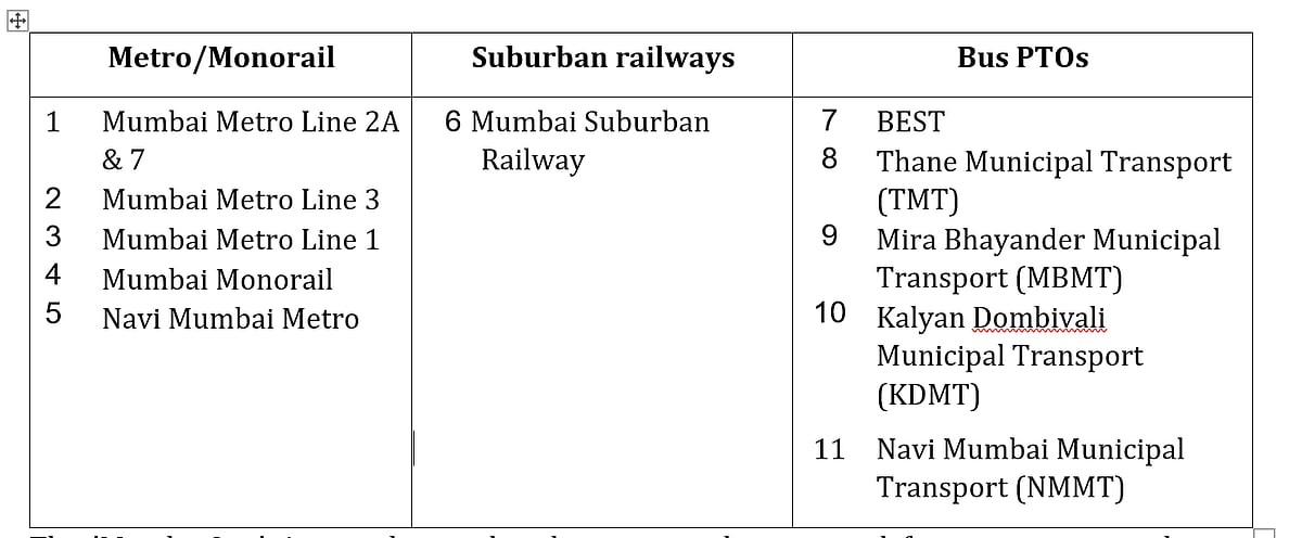<div class="paragraphs"><p>Public Transport Operators (PTOs) have already integrated with the app</p></div>