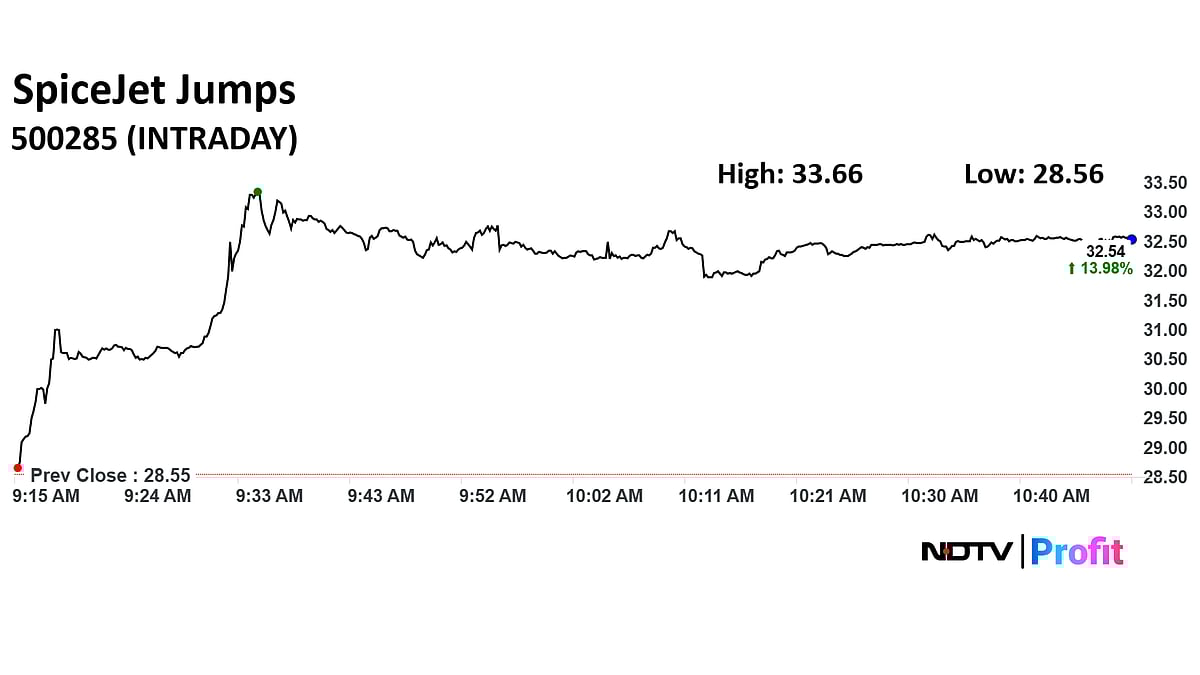 SpiceJet Share Price Jumps 18% On Domestic Network Expansion, Introducing New Winter Routes