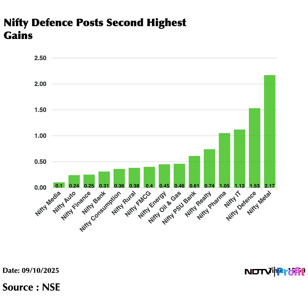 Defence Stocks Surge As India-UK Announce Rs 4,150 Crore Defence Pact; Mishra Dhatu, Mazagon Dock Lead Rally