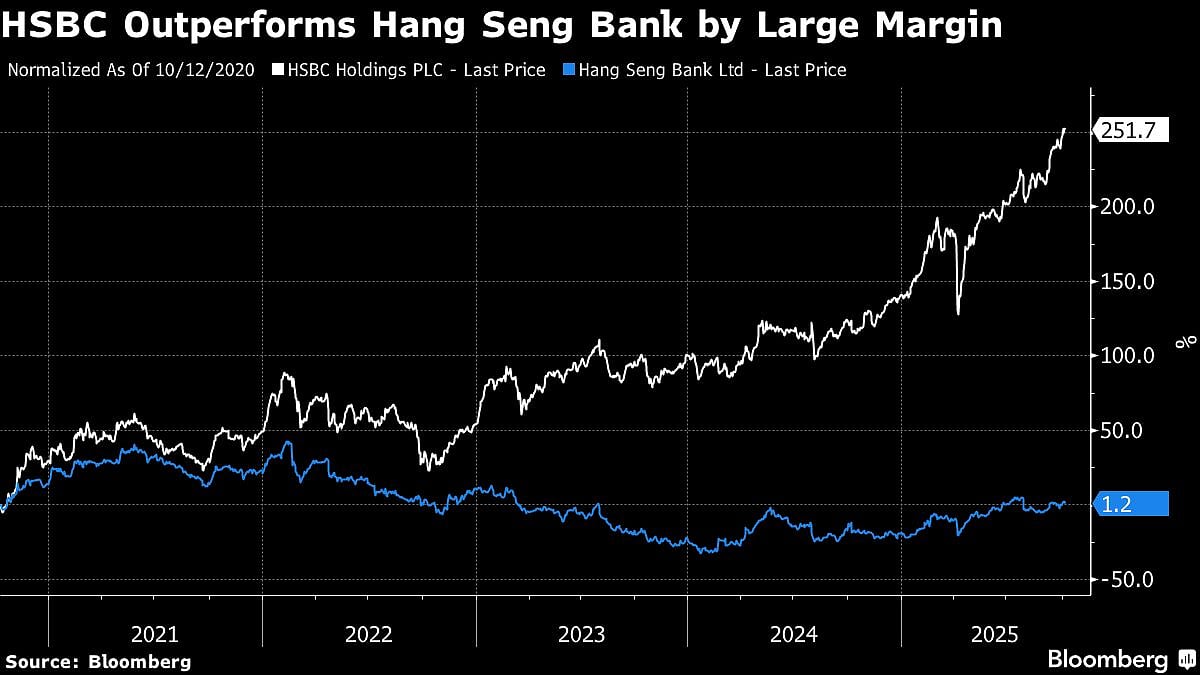 HSBC Plans To Privatize Hang Seng At $37 Billion Valuation
