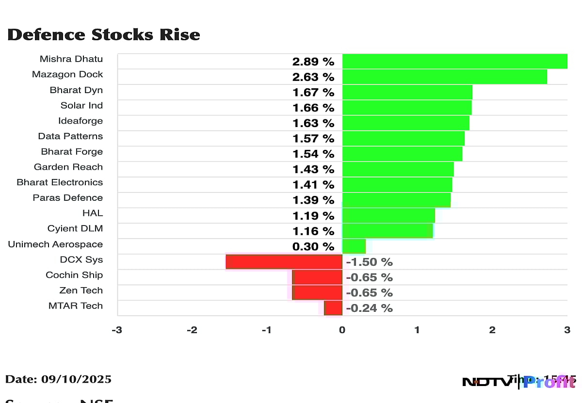 Defence Stocks Surge As India-UK Announce Rs 4,150 Crore Defence Pact; Mishra Dhatu, Mazagon Dock Lead Rally