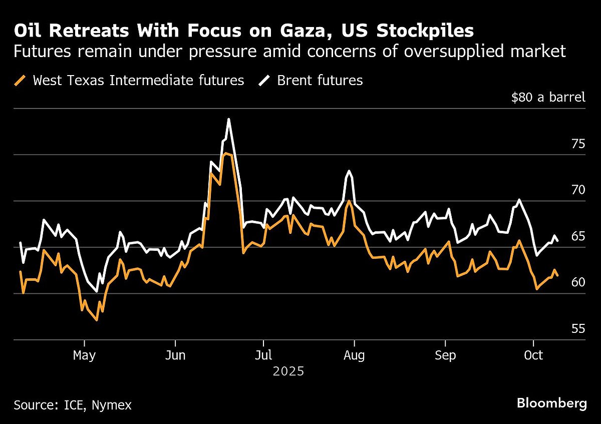 Oil Declines With Gaza Peace Plan And US Inventories In Focus