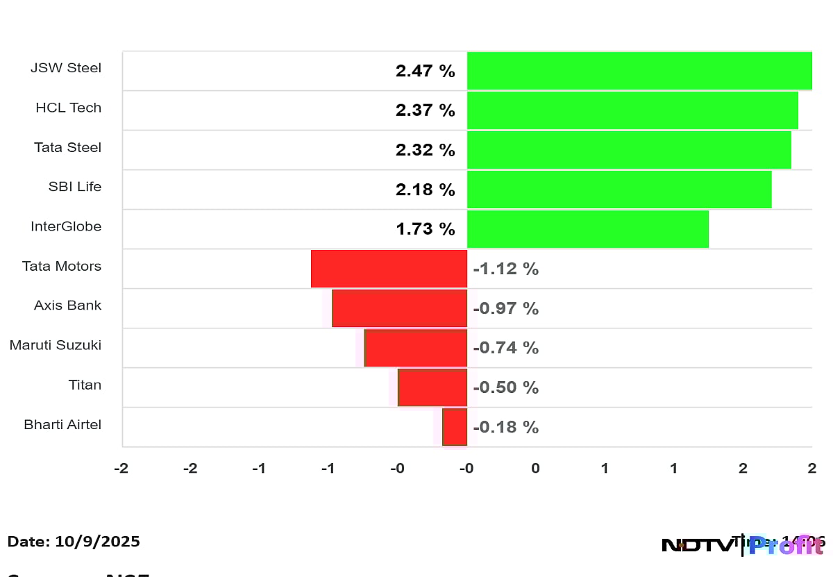 Stock Market News Live: Nifty At 25,100, Sensex Up 200 Points; Nifty Midcap Outperforms The Benchmarks