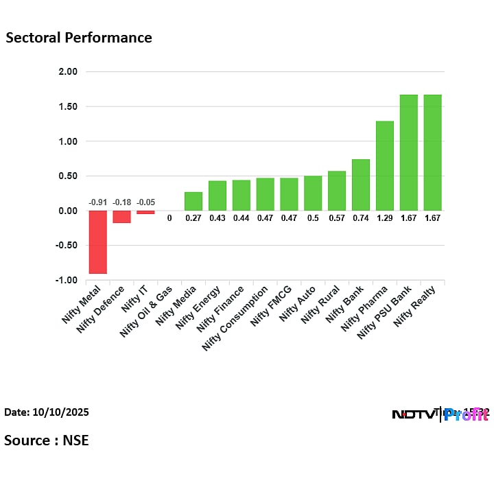 Stock Market Today: Nifty, Sensex Log Over 1.5% Weekly Rise; Bank, Realty Stocks Lead Gains