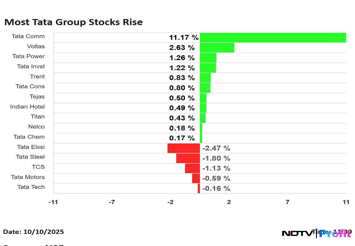 Tata Group Stocks Swing Ahead Of Trustees Meeting