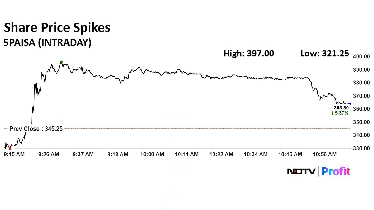 5Paisa Capital Share Price Surges 15% After Q2 Results — Details Inside