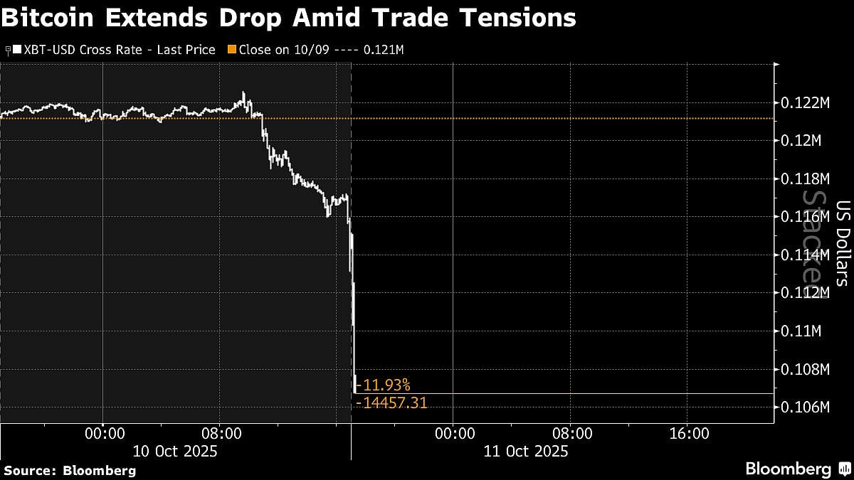 Crypto Sees More Than $6 Billion in Liquidations