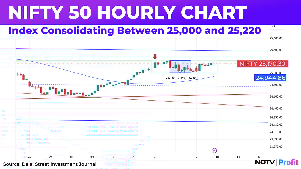 Nifty Stuck In 200-Point Range: Big Breakout On The Cards?