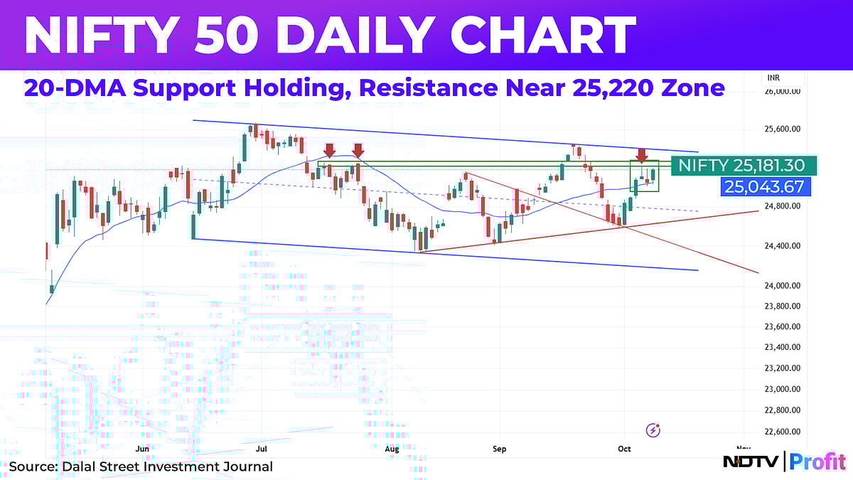 Nifty Stuck In 200-Point Range: Big Breakout On The Cards?