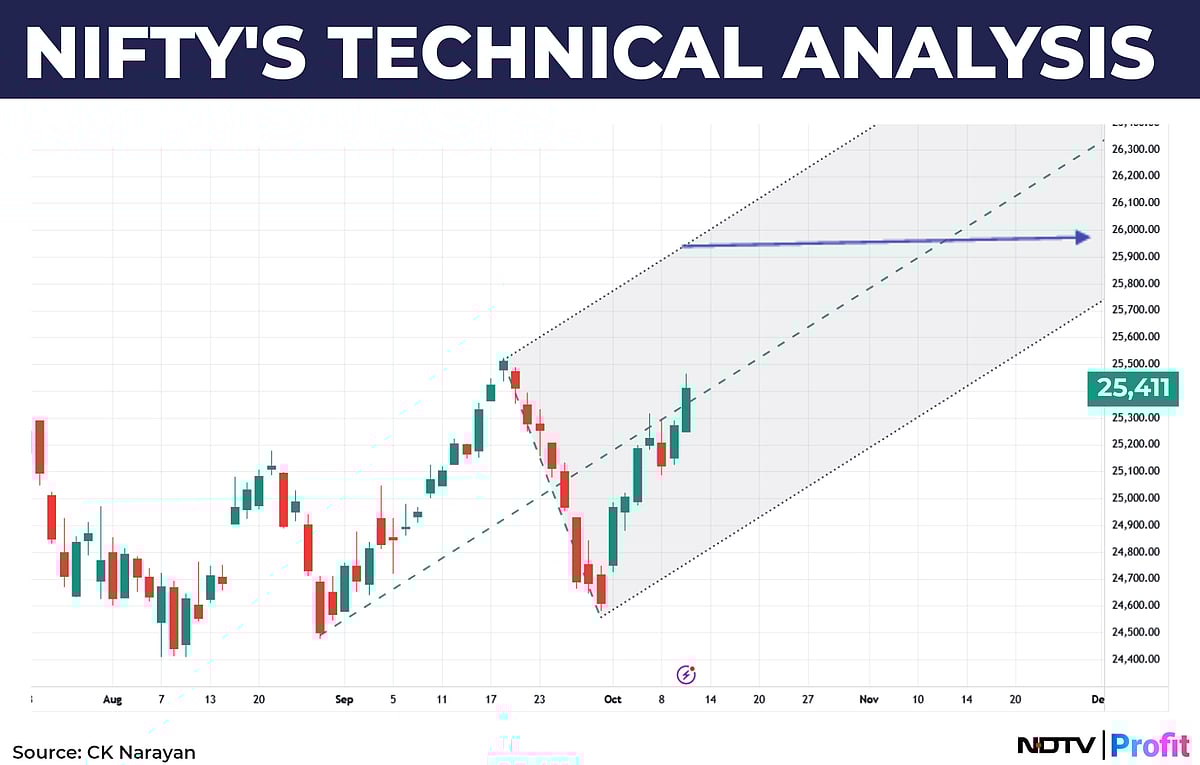 Nifty In Technical Charts: Back At The Winning Table