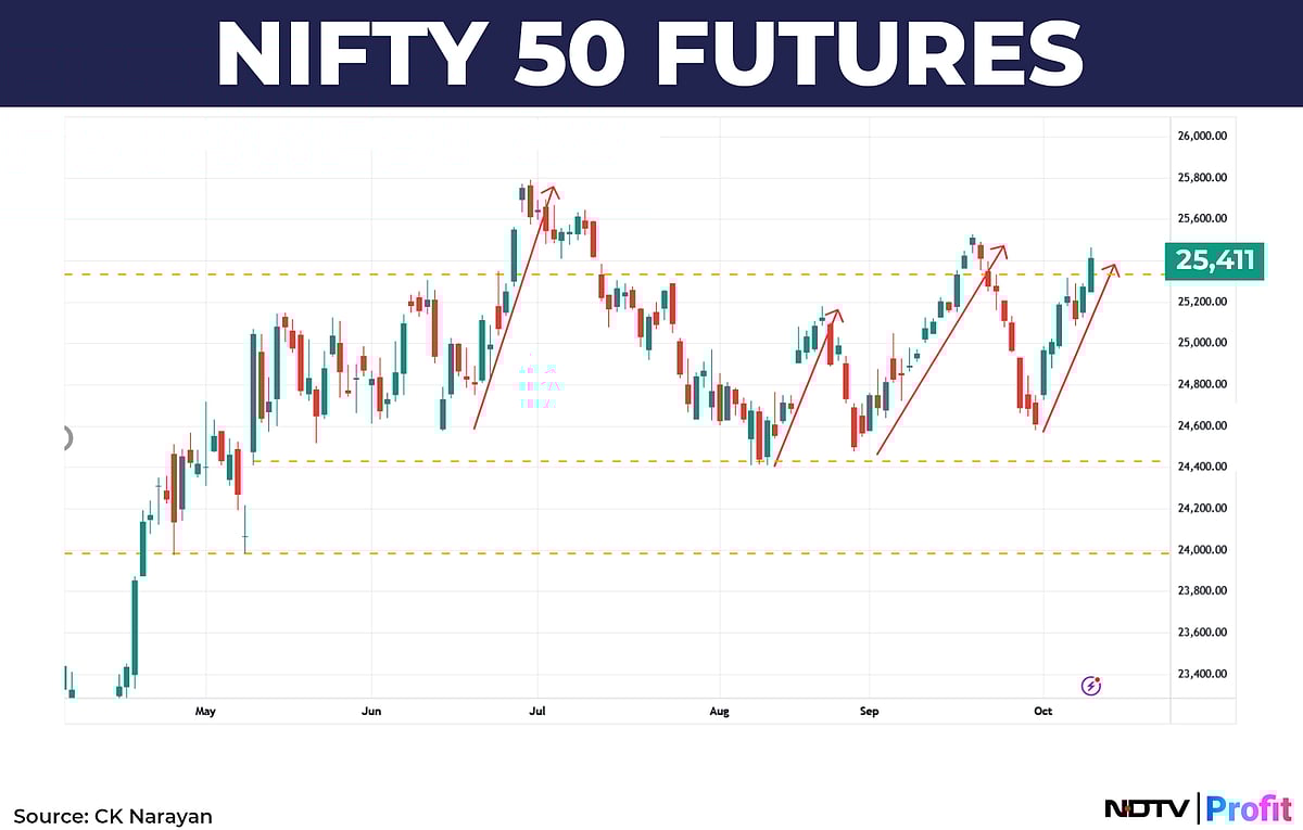 Nifty In Technical Charts: Back At The Winning Table