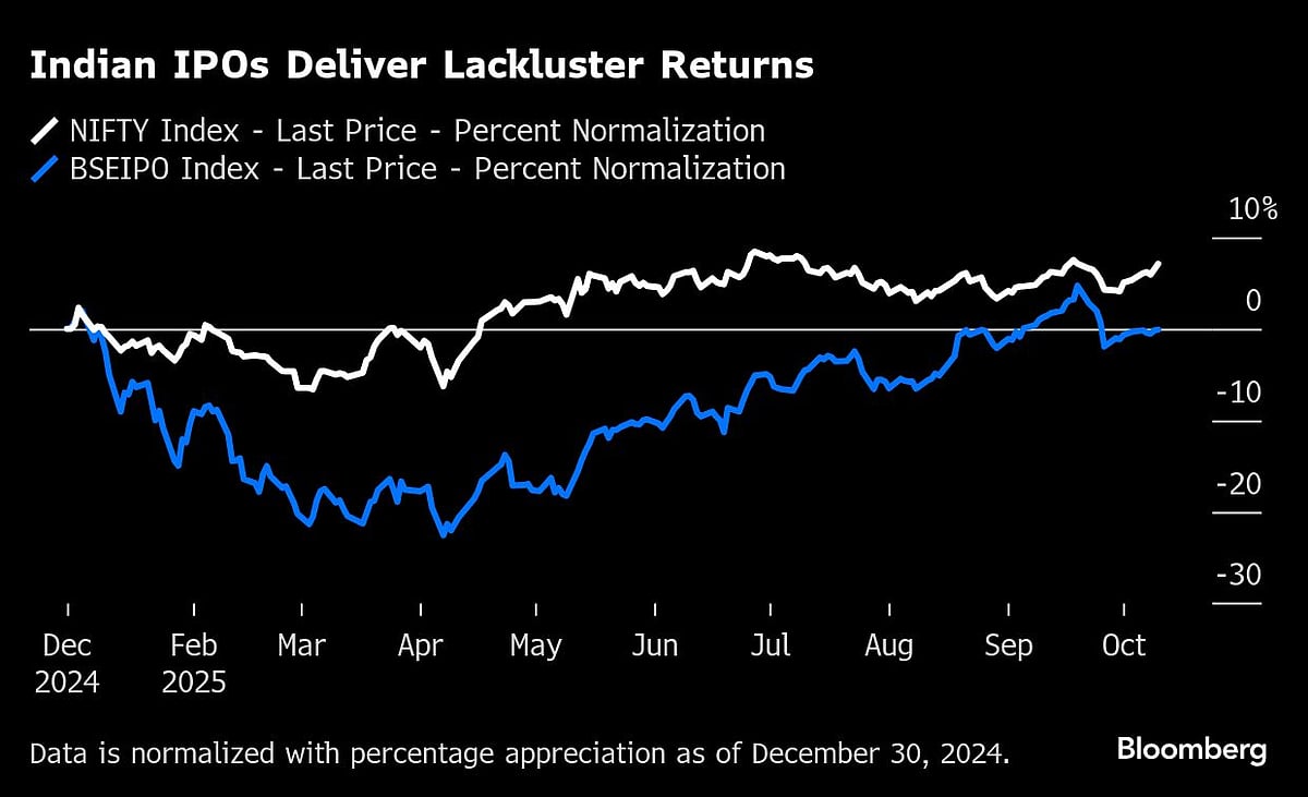 Two Billion-Dollar Debuts Test Strength Of Hot India IPO Market