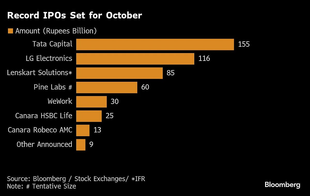 Two Billion-Dollar Debuts Test Strength Of Hot India IPO Market