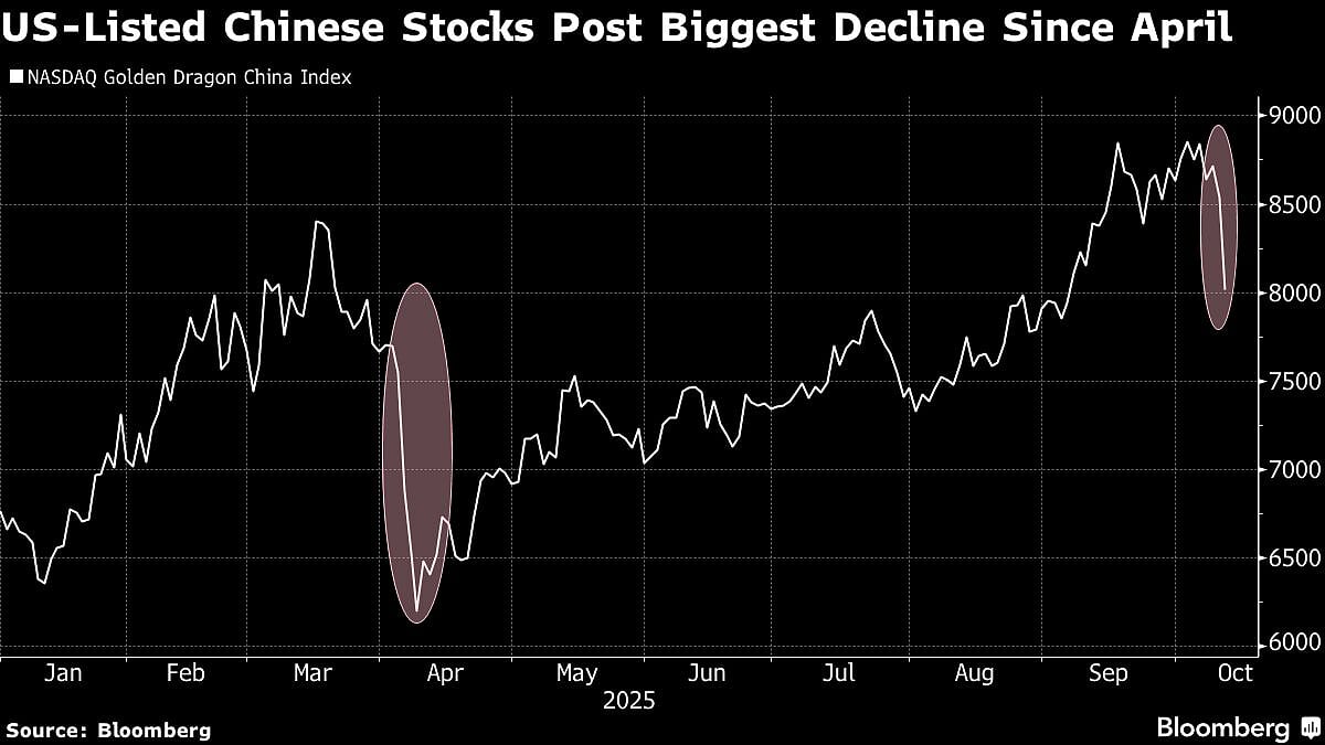 China's Markets Under Threat From Risk Of Renewed US Trade War