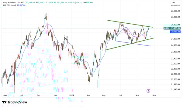 Nifty’s Next Big Test: Can It Cross This Level To Claim A New All-Time High?
