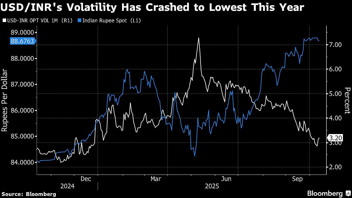 Rupee's Unusual Calm Fuels Speculation Of Tightening RBI Grip