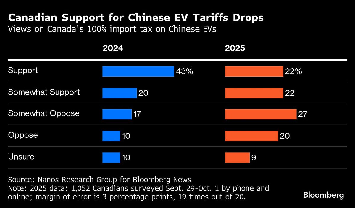 Canada Seeks To Ease China, India Tensions As Trump Digs In
