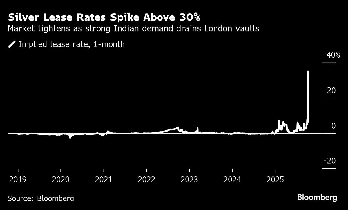 Silver Hits All-Time High as London Squeeze Sparks Market Havoc