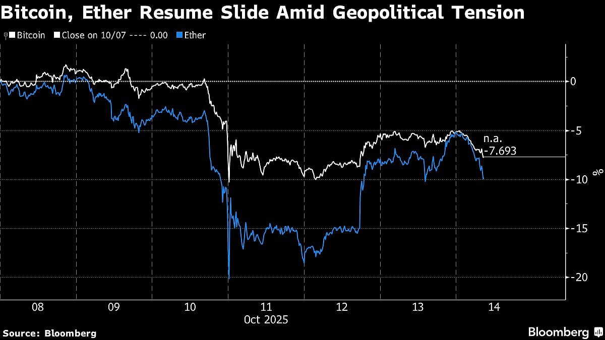 Crypto Market Sheds $150 Billion As China Hits Back At US