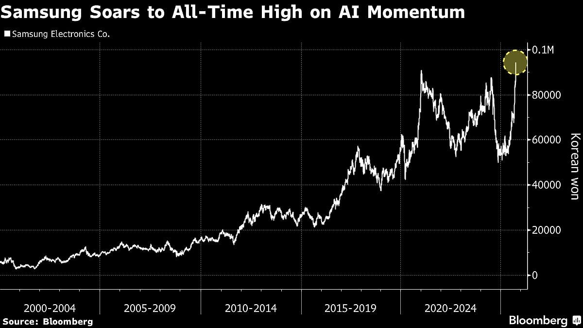 Samsung Shares Hit Fresh Record After AI Chip Boom Lifts Profit