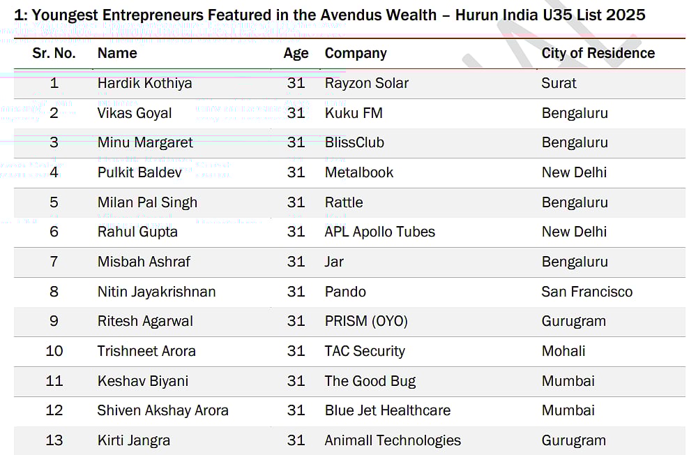 <div class="paragraphs"><p>Youngest Entrepreneurs Featured in the Avendus Wealth – Hurun India U35 List 2025.</p></div>